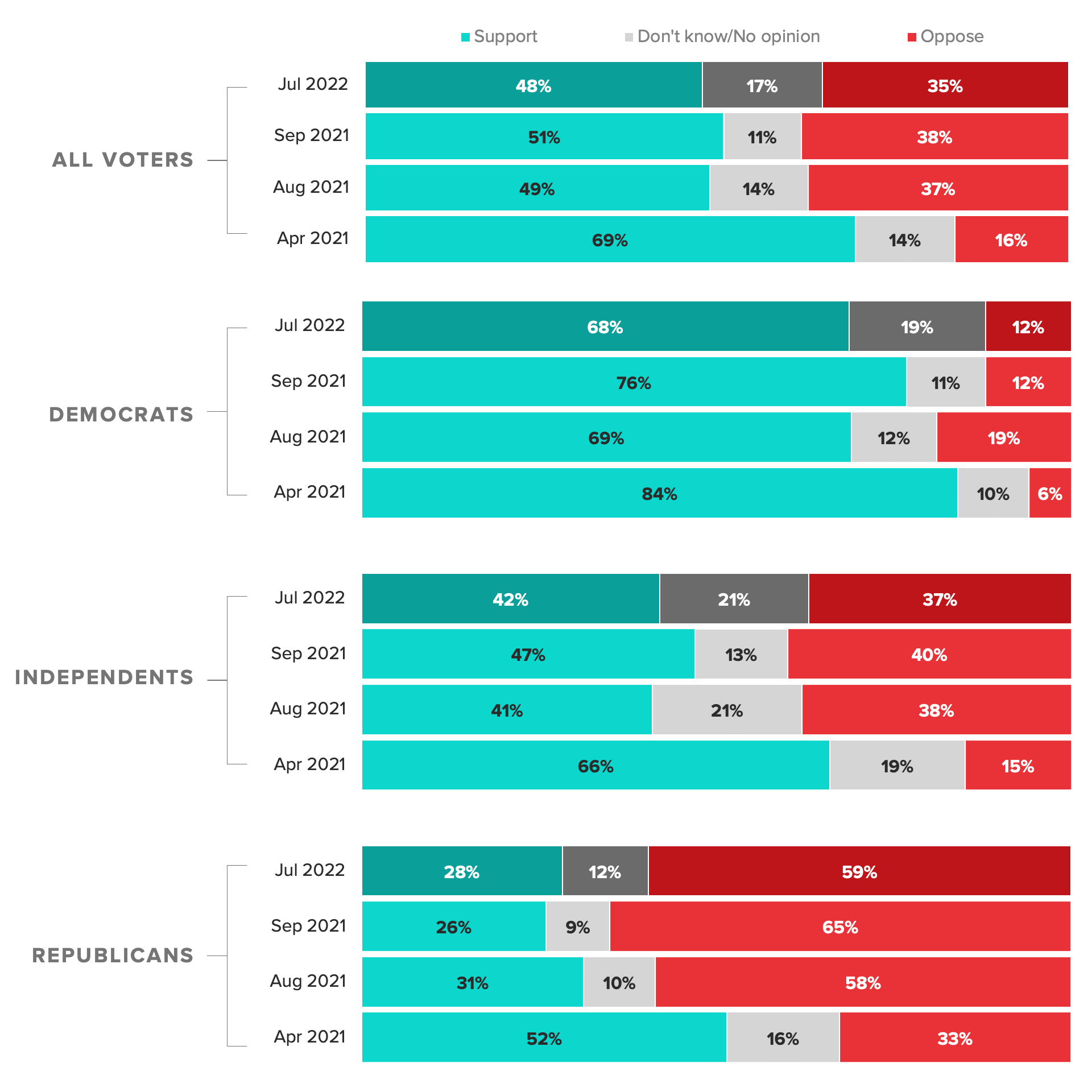 A stacked horizontal bar chart of support and opposition for the withdrawal of U.S. troops from Afghanistan showing that one year later still less than a majority backs the Biden administration's move last year.