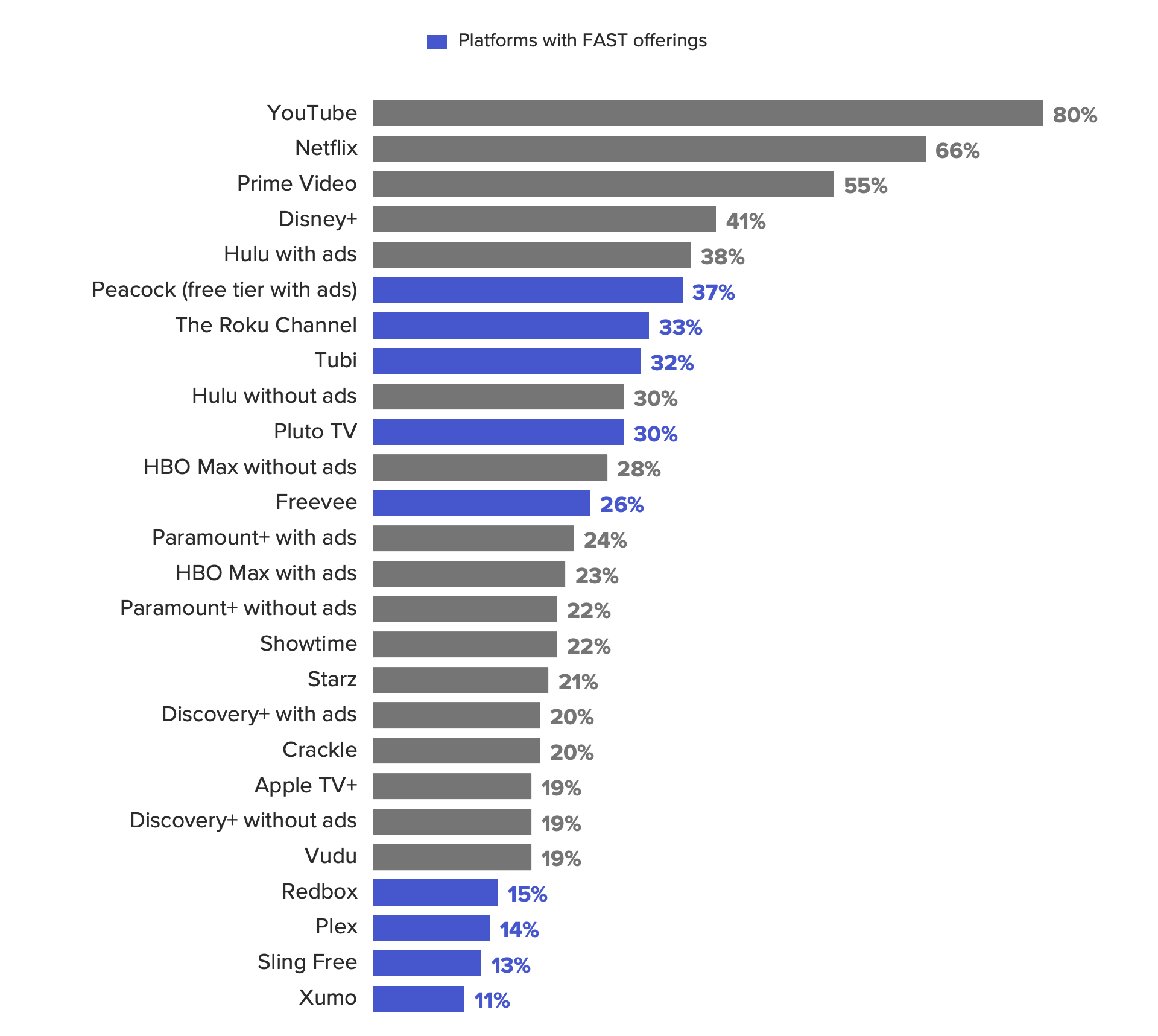 Bar chart of usage of video streaming services in July showing FAST services accounted for four of the top 10 most widely used services.