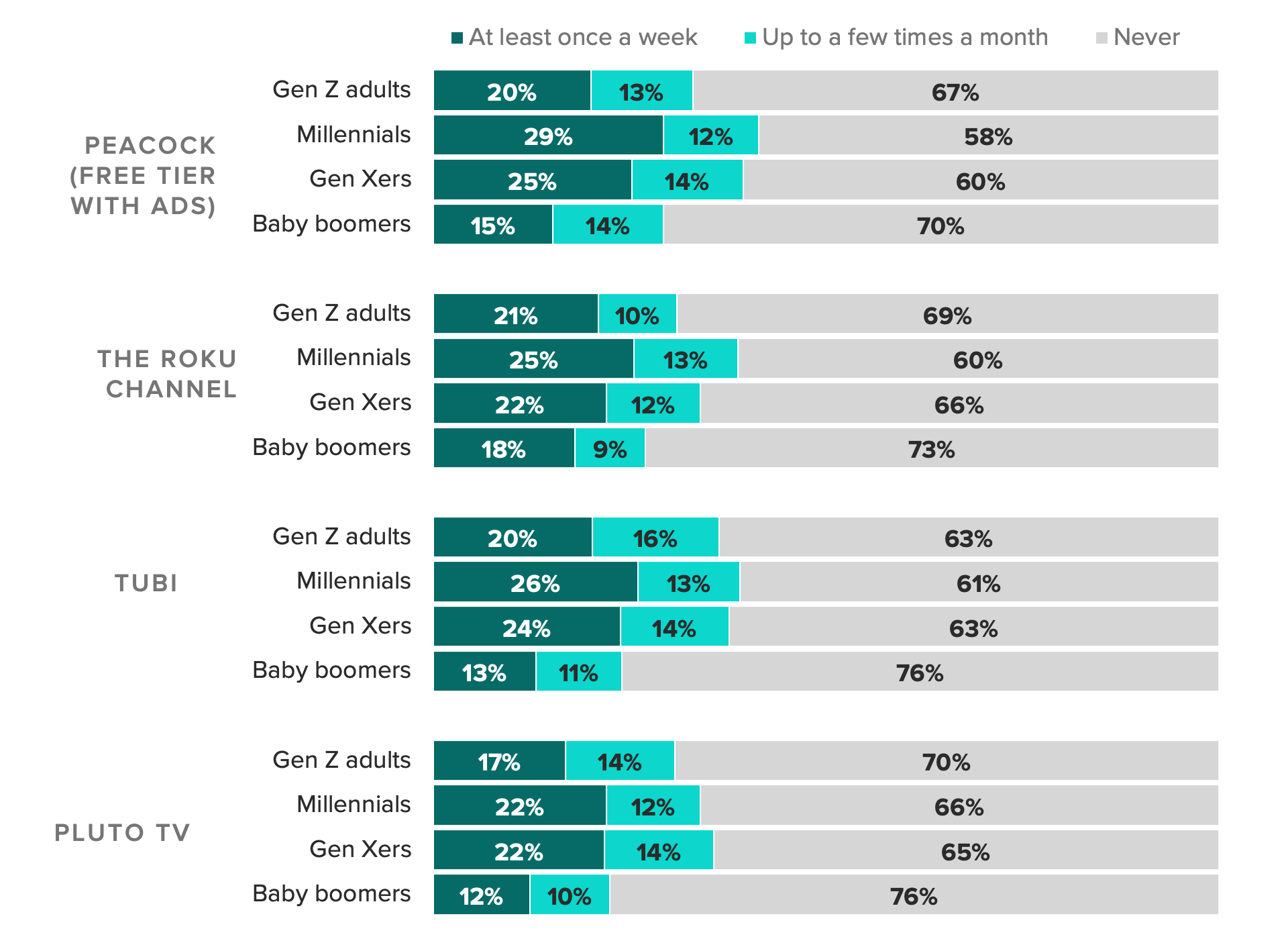 Stacked bar chart of the share of respondents who said they used different streaming services in July showing between a quarter and a third of millennials are habitual users of the major FAST platforms.