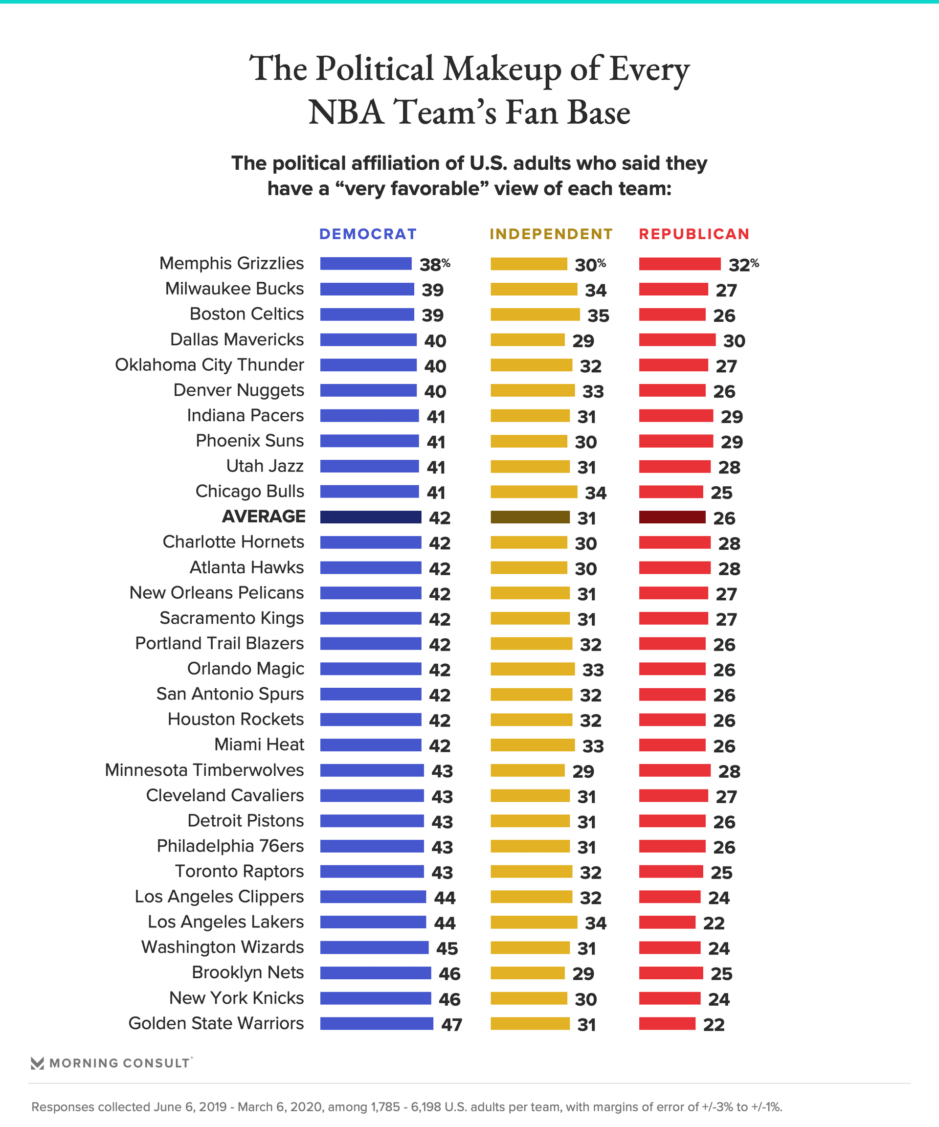 Political makeup of NBA fans