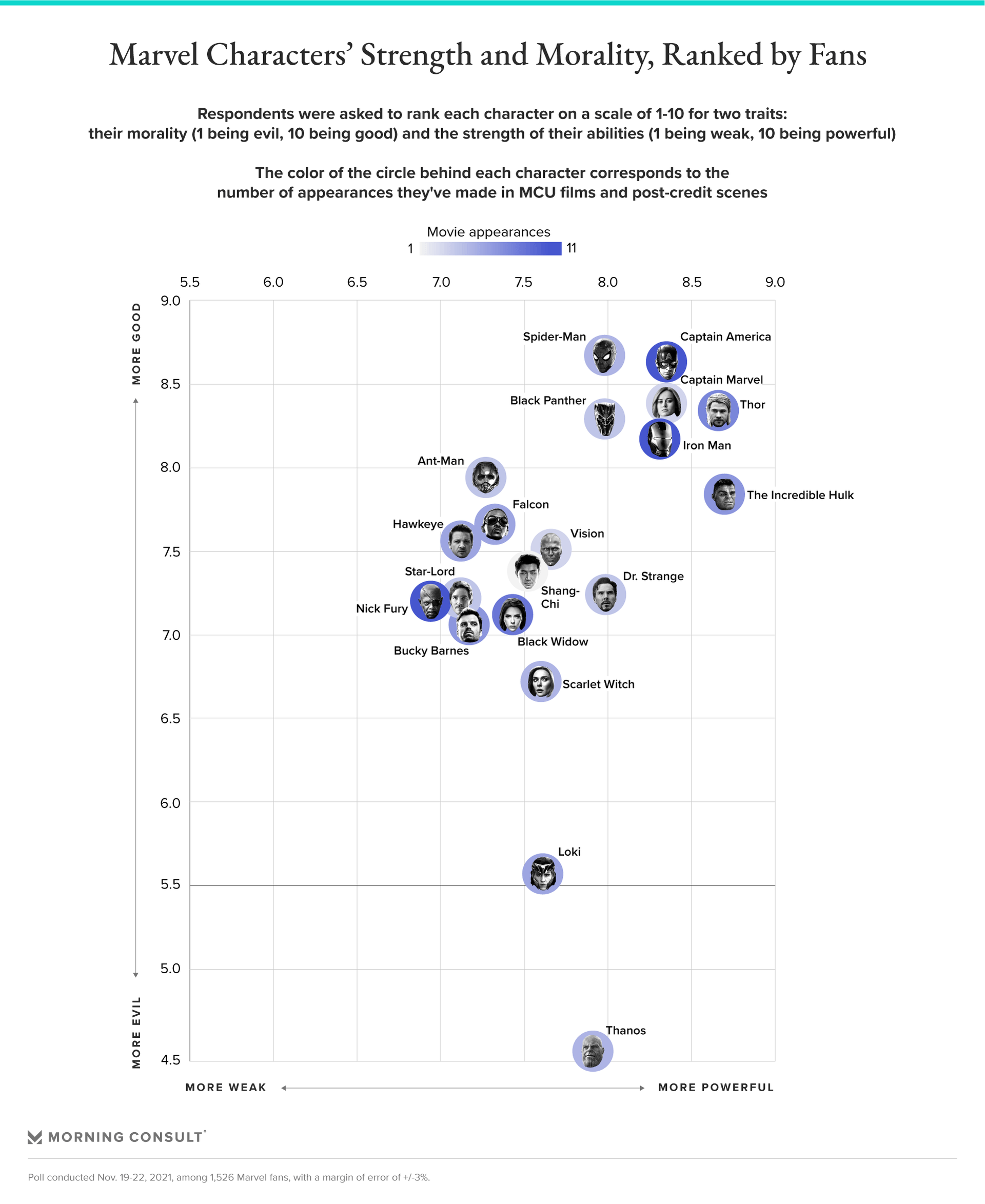 Fan ranking of marvel characters' strength and morality