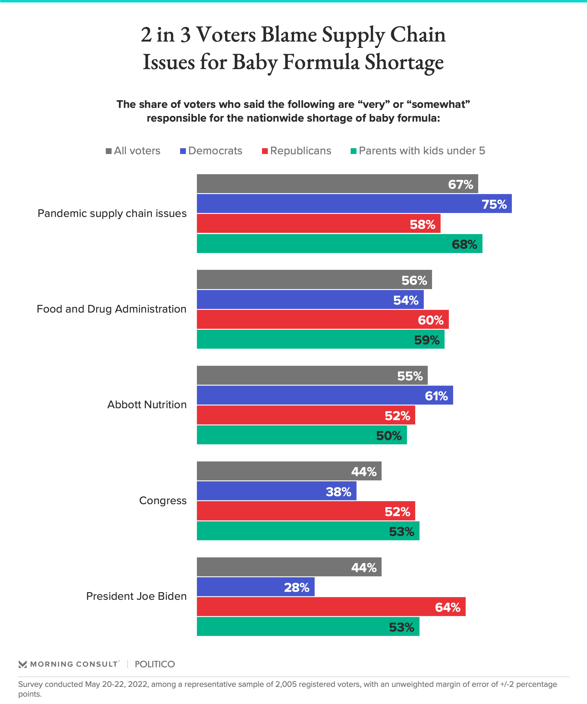 Chart conveying who voters blame for baby formula shortage