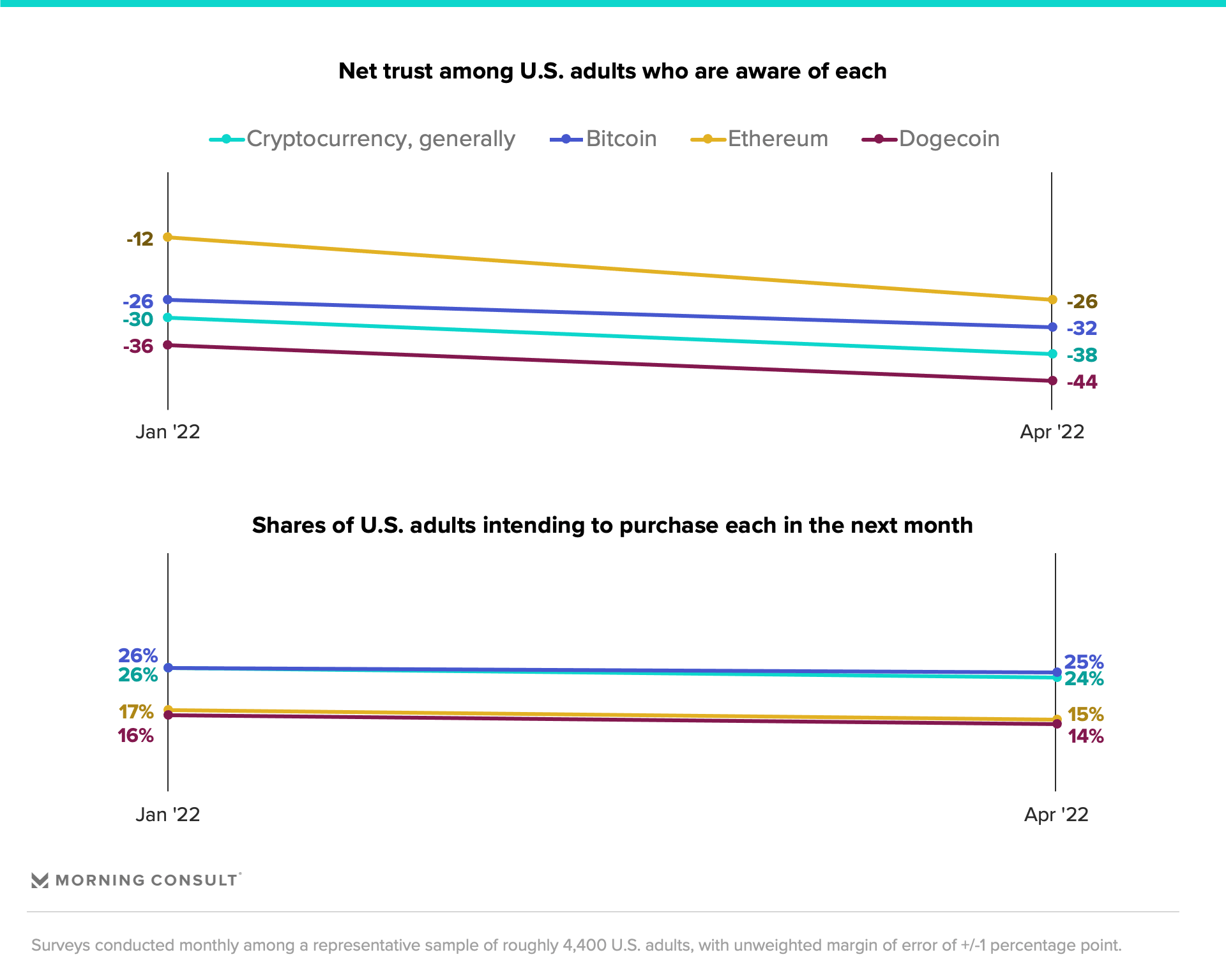 Chart conveying trust in cryptocurrency