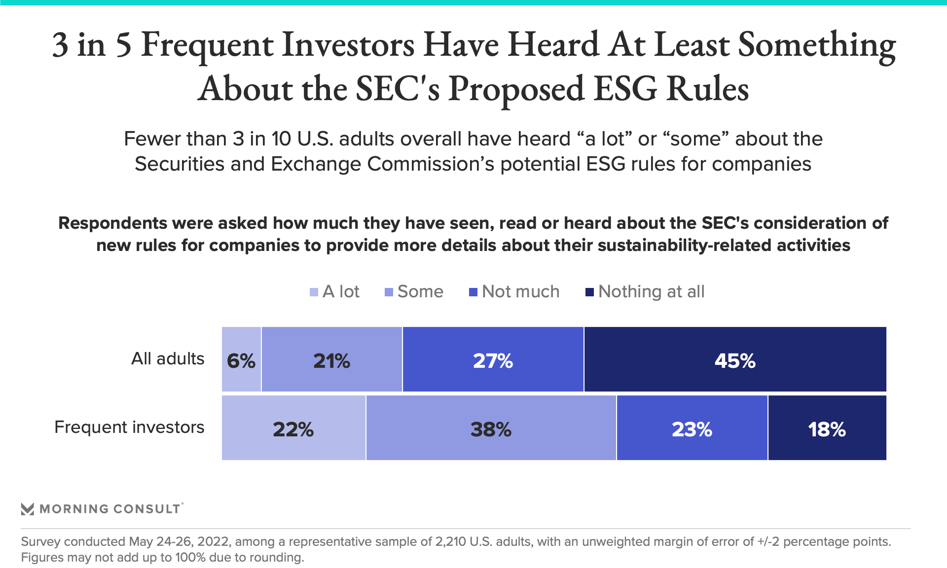 3 in 5 frequent investors have heard at least something about the SEC's proposed ESG rules for companies.