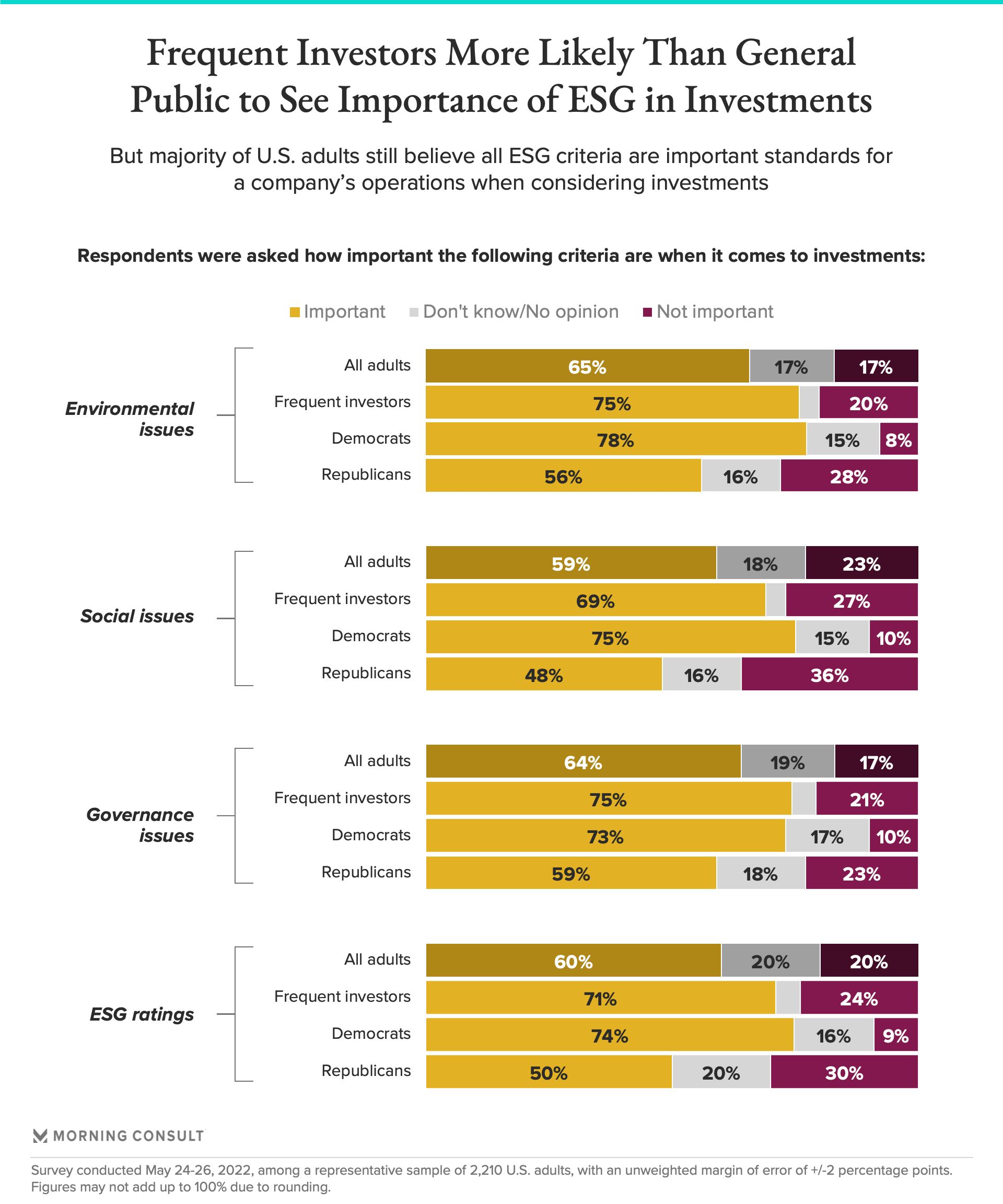 Adults who qualify as frequent investors are more likely than the general public to see the importance of ESG investments; 71% of frequent investors said ESG ratings are "important."