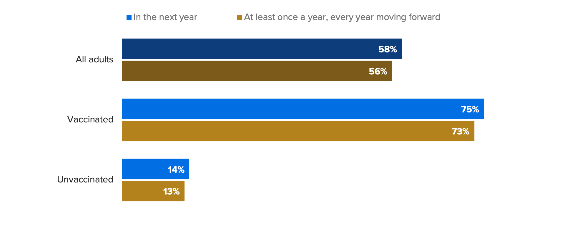 Bar chart depicting likelihood of respondents getting COVID-19 Booster shot in the next year and annually moving forward, by vaccination status