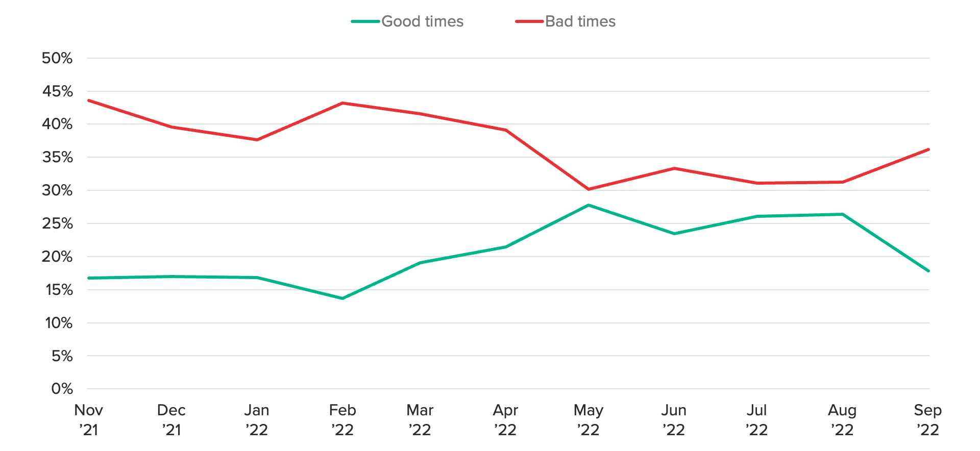 Line chart showing the share of Russian adults who say business conditions in their country will experience bad times financially in the next year has increased.