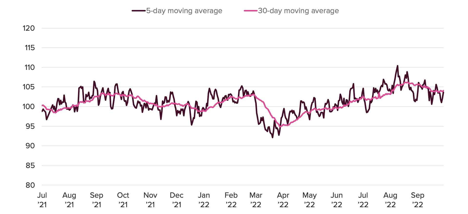 Line chart of consumer confidence in Russia showing a decline for the first time since March.