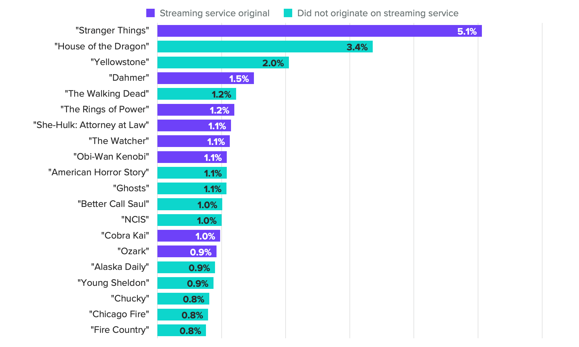 Bar chart of consumers' favorite tv shows of 2022 showing “Stranger Things” and “House of the Dragon” were the 2022 fan favorites.