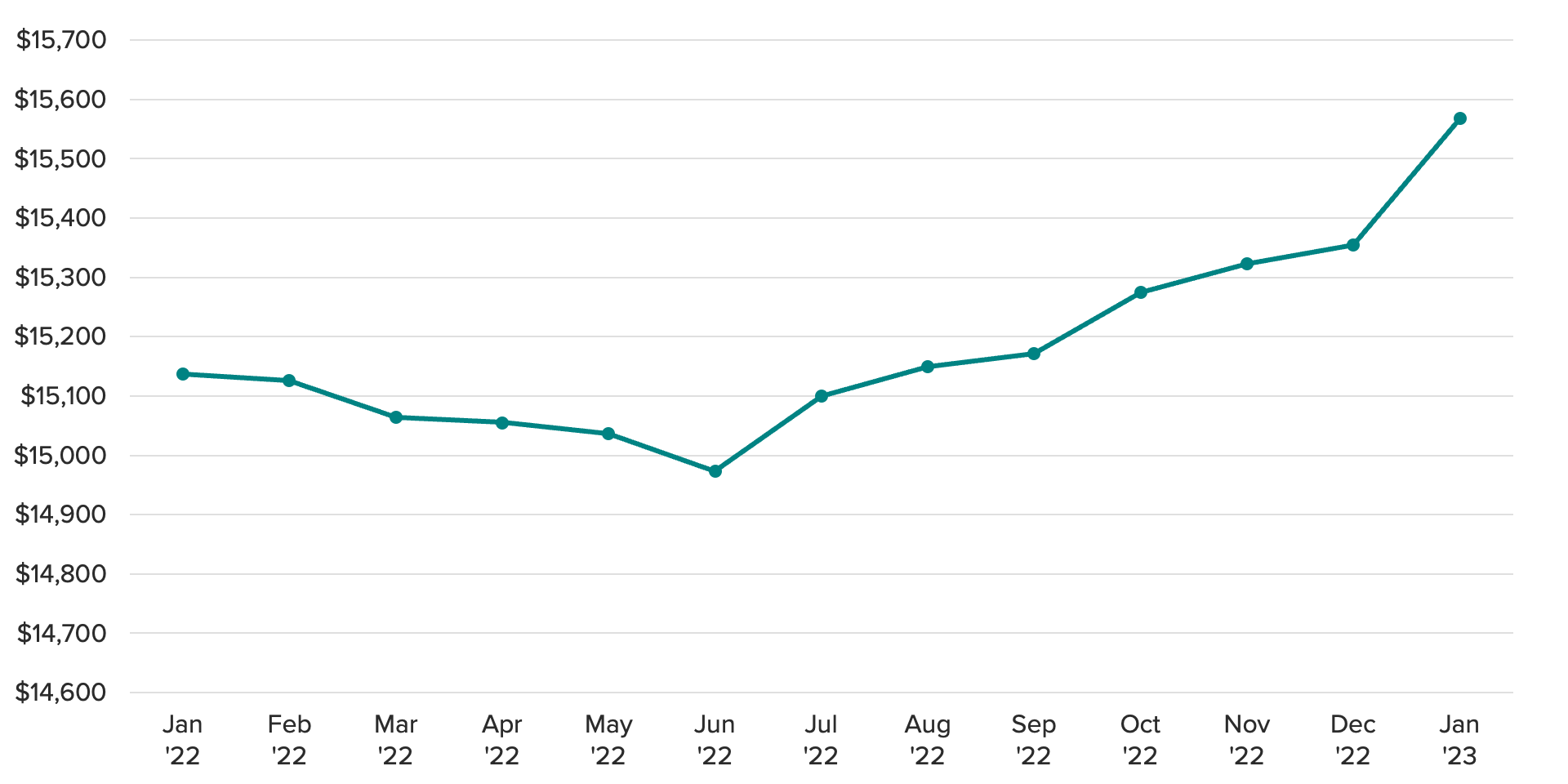 Trend chart showing real disposable personal income monthly, 2022-2023