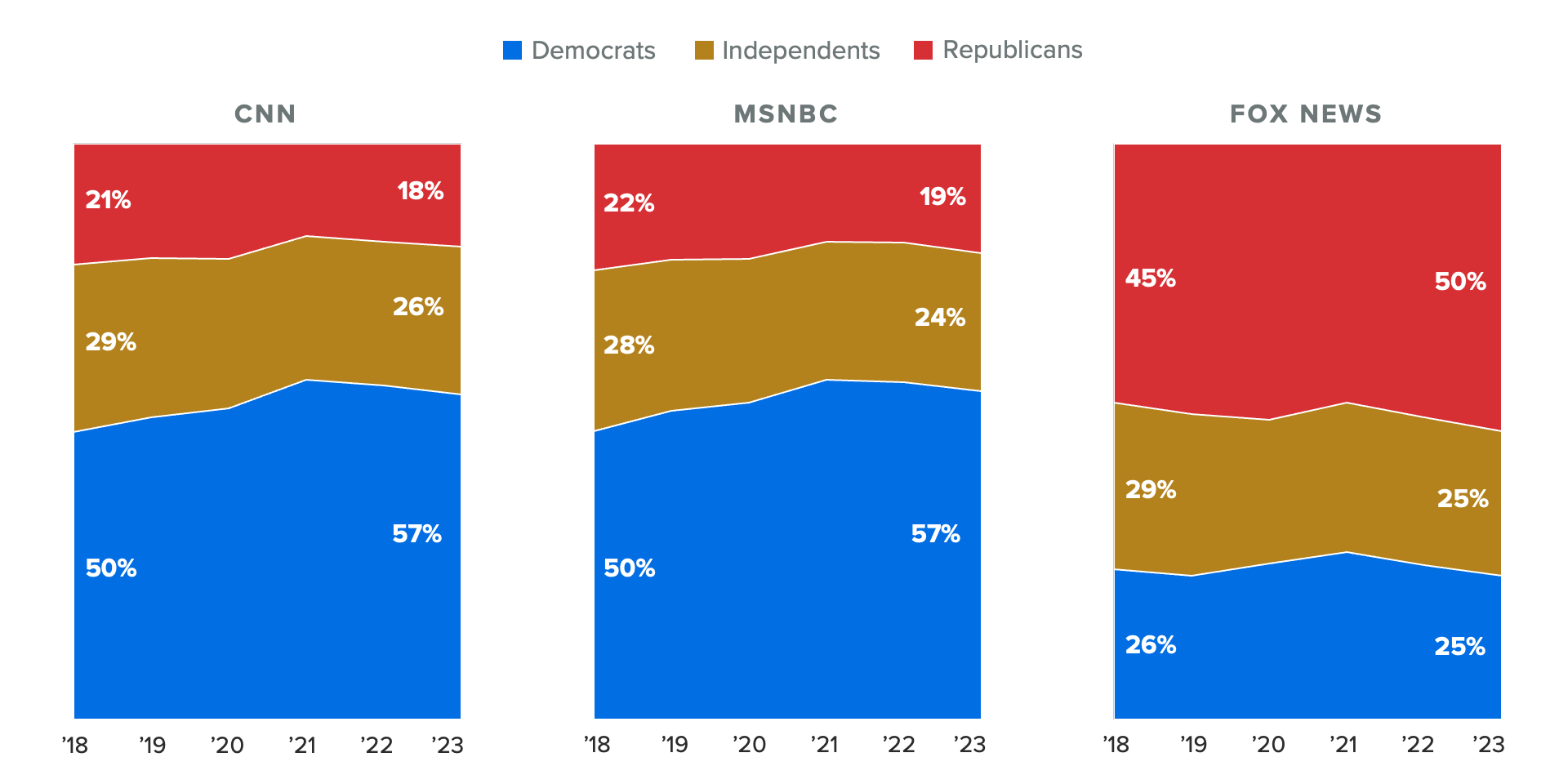 Stacked area chart of the party identification of voters who said they use each of the major cable networks at least a few times a week, showing more polarization among viewers of these networks in recent years.