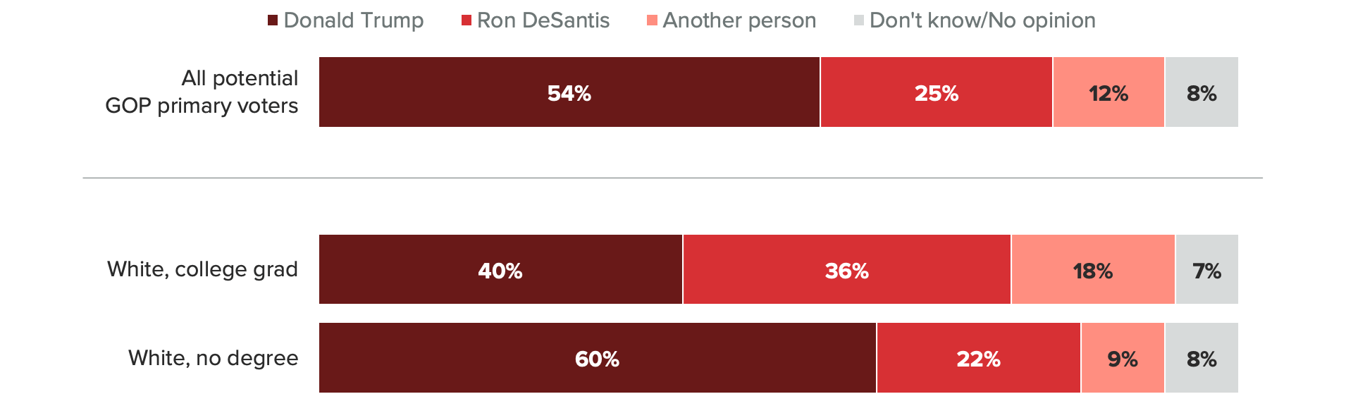 Bar chart of potential Republican primary voters on which candidate is the best chance of beating President Joe Biden in 2024. The chart shows confidence in Trump’s electability is more pronounced among the voters who were chiefly responsible for his success in 2016: white voters without a college degree.