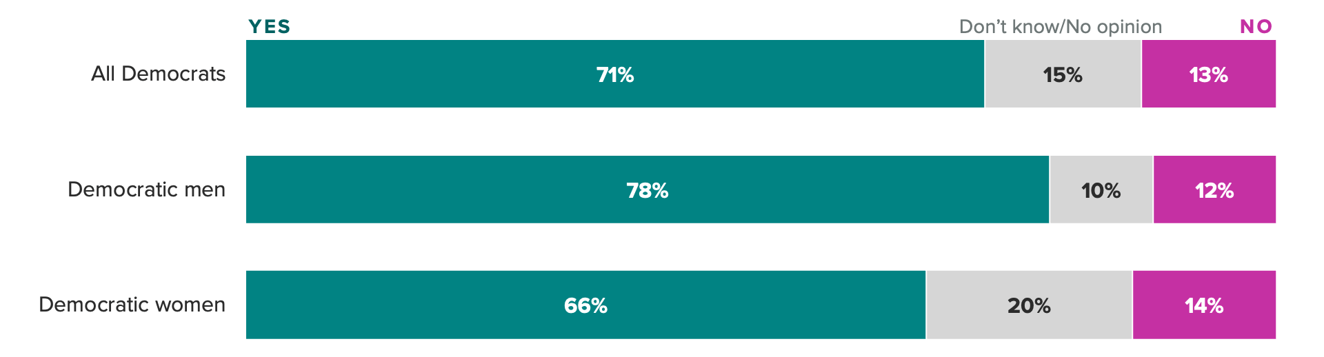 Bar chart of the share of Democratic voters who said President Joe Biden has or has not been keeping the promises he made during the 2020 campaign. The chart shows roughly 3 in 10 Democratic voters either do not think Biden has been delivering on the promises he made during his 2020 campaign or are unsure.