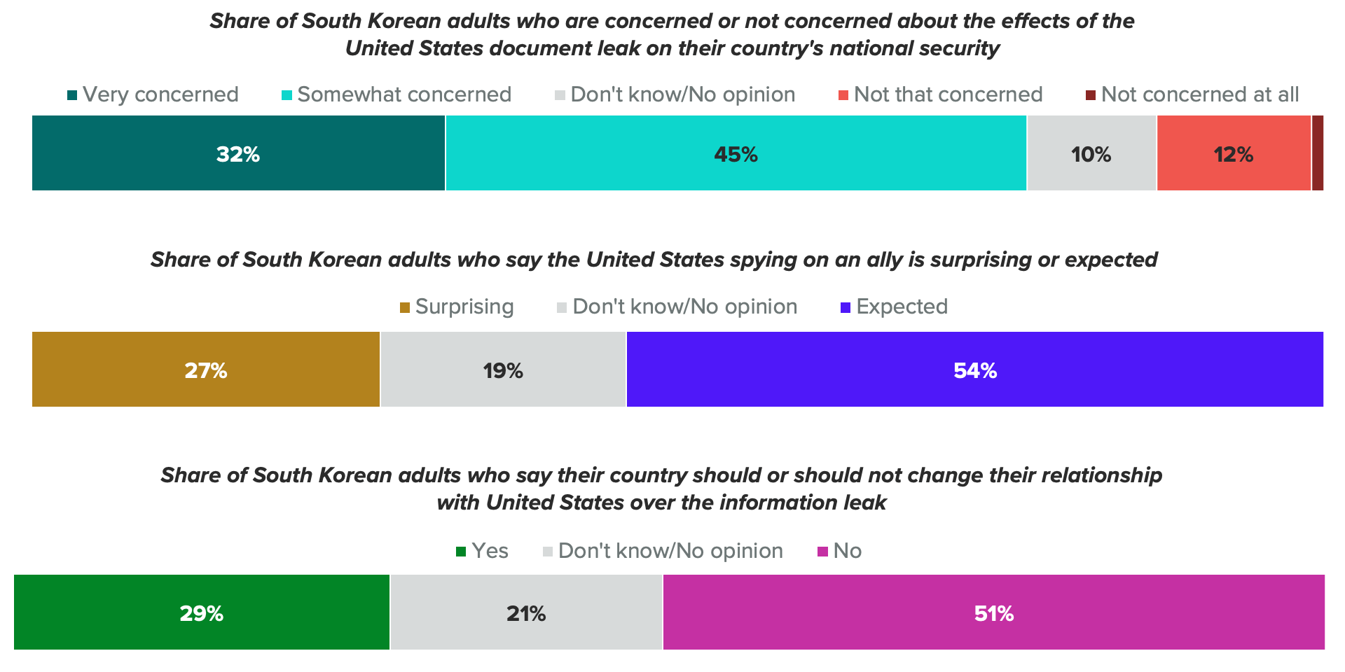 Bar chart of South Korean adults' views of the United States after a document leak showed Washington spies on Seoul. The chart shows more than three-quarters of South Koreans are concerned about the leak, but a majority believes such behavior is expected.