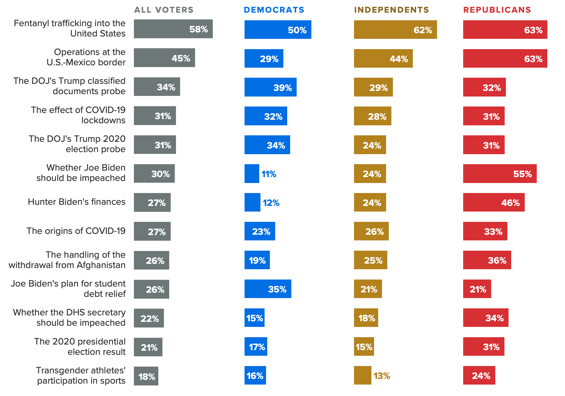 Bar chart of shares of respondents who said each topic should be a top priority for Congress to investigate, showing just over a quarter of voters said Congress should prioritize a Hunter Biden investigation, roughly matching the share who said the same seven months ago. That figure is slightly lower than the shares who want Congress to focus on the Justice Department’s Trump investigations.